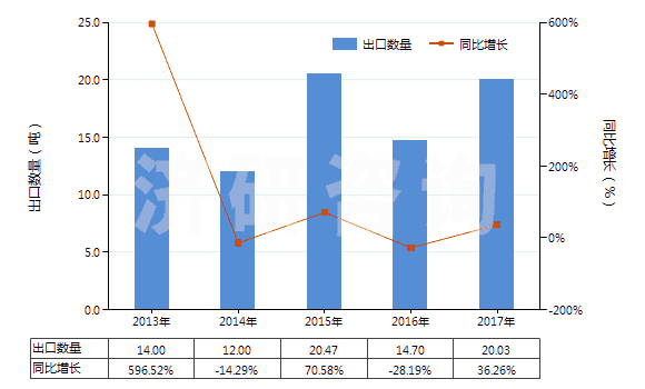 2013-2017年中國(guó)氟化釹(HS28469034)出口量及增速統(tǒng)計(jì)